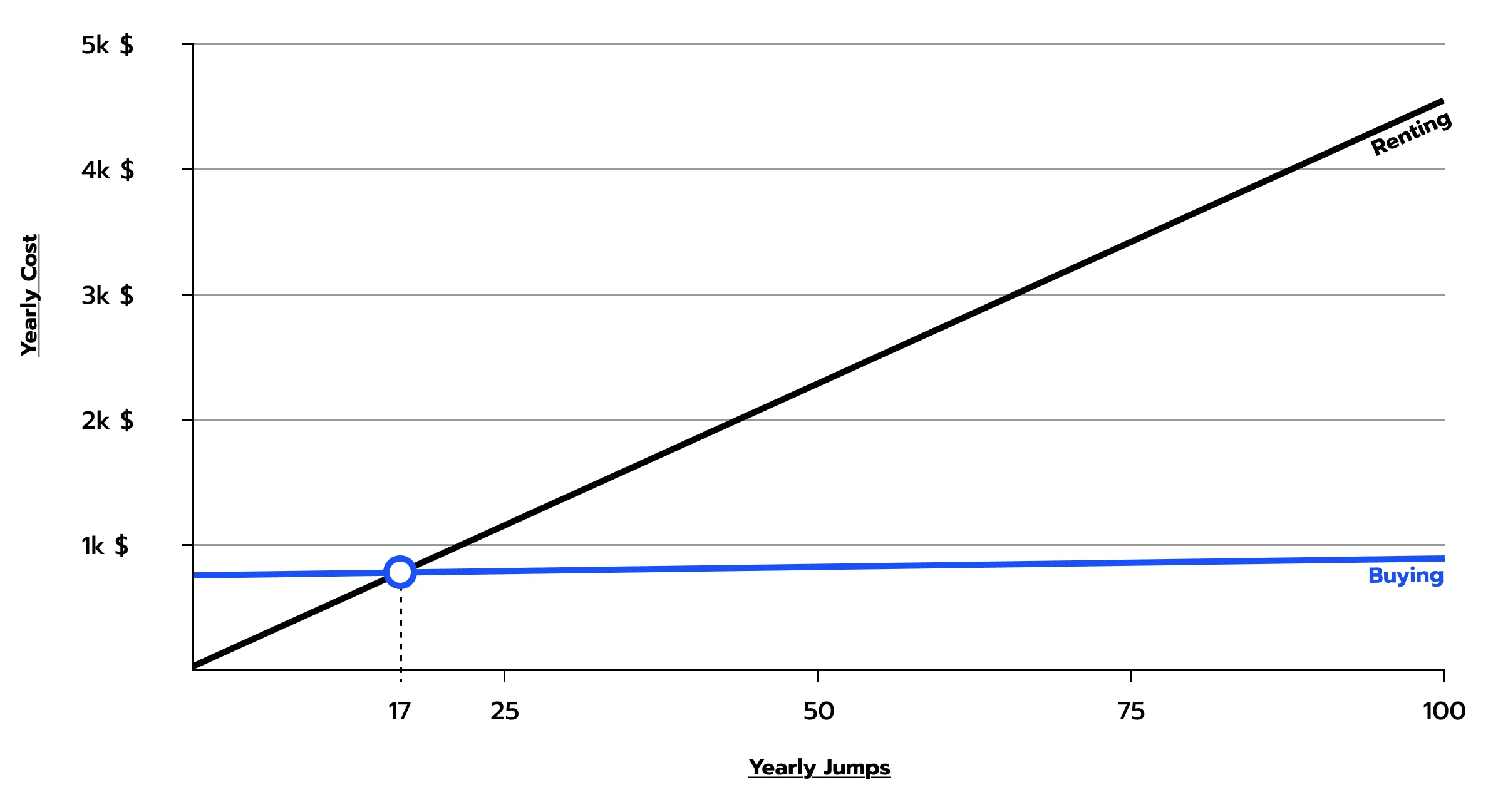 Chart comparing the yearly cost of owning skydiving gear against renting, breaking even at 17 jumps a year