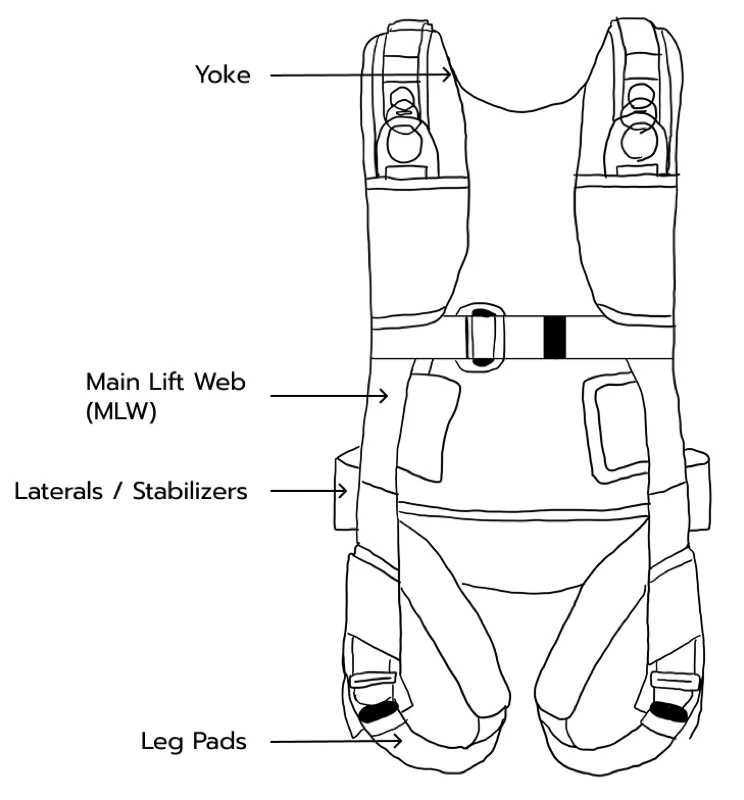 A visualisation of the different parts of a skydiving rig